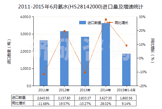 2011-2015年6月氨水(HS28142000)進(jìn)口量及增速統(tǒng)計(jì)